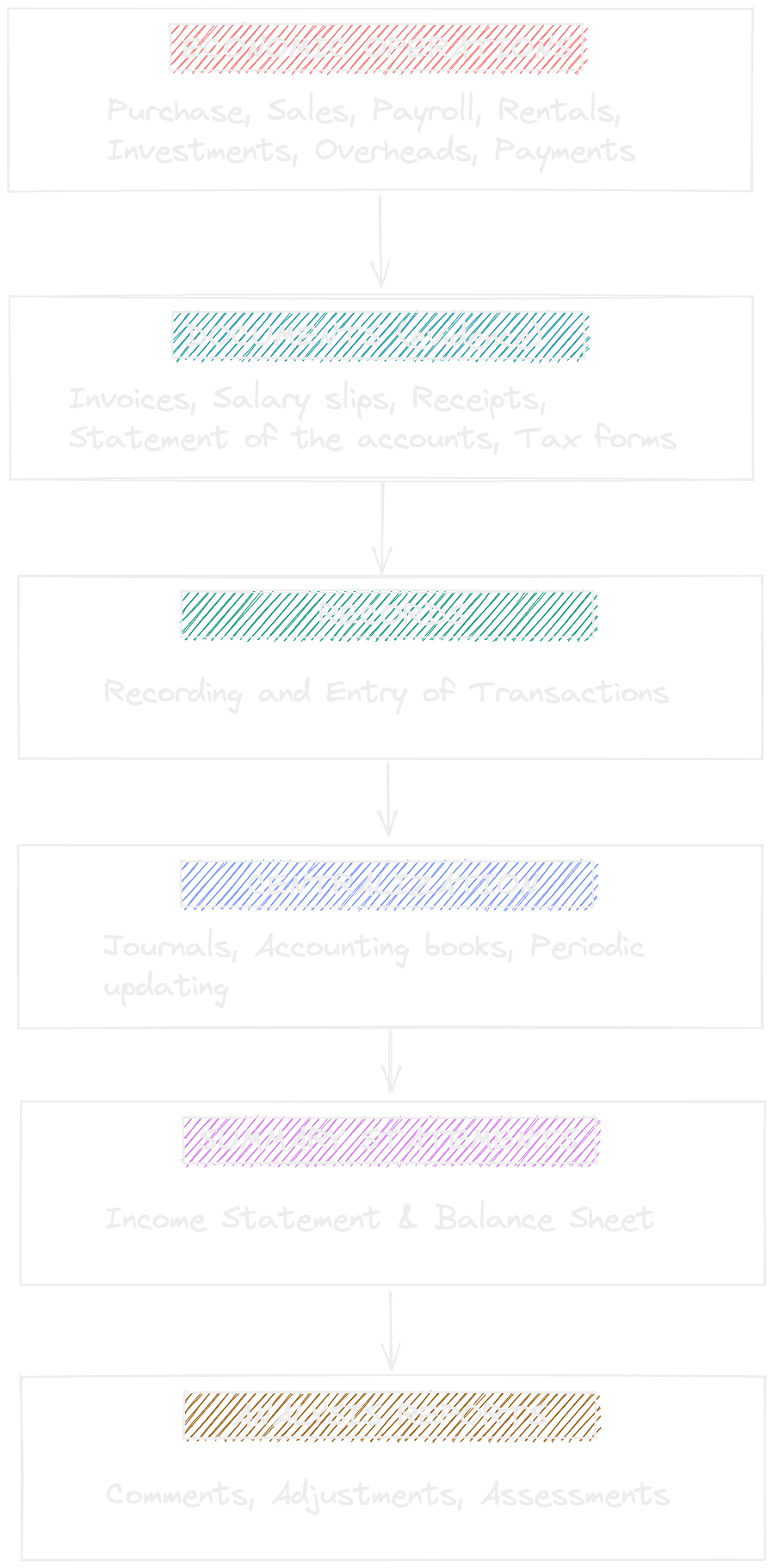 Accounting Process Image