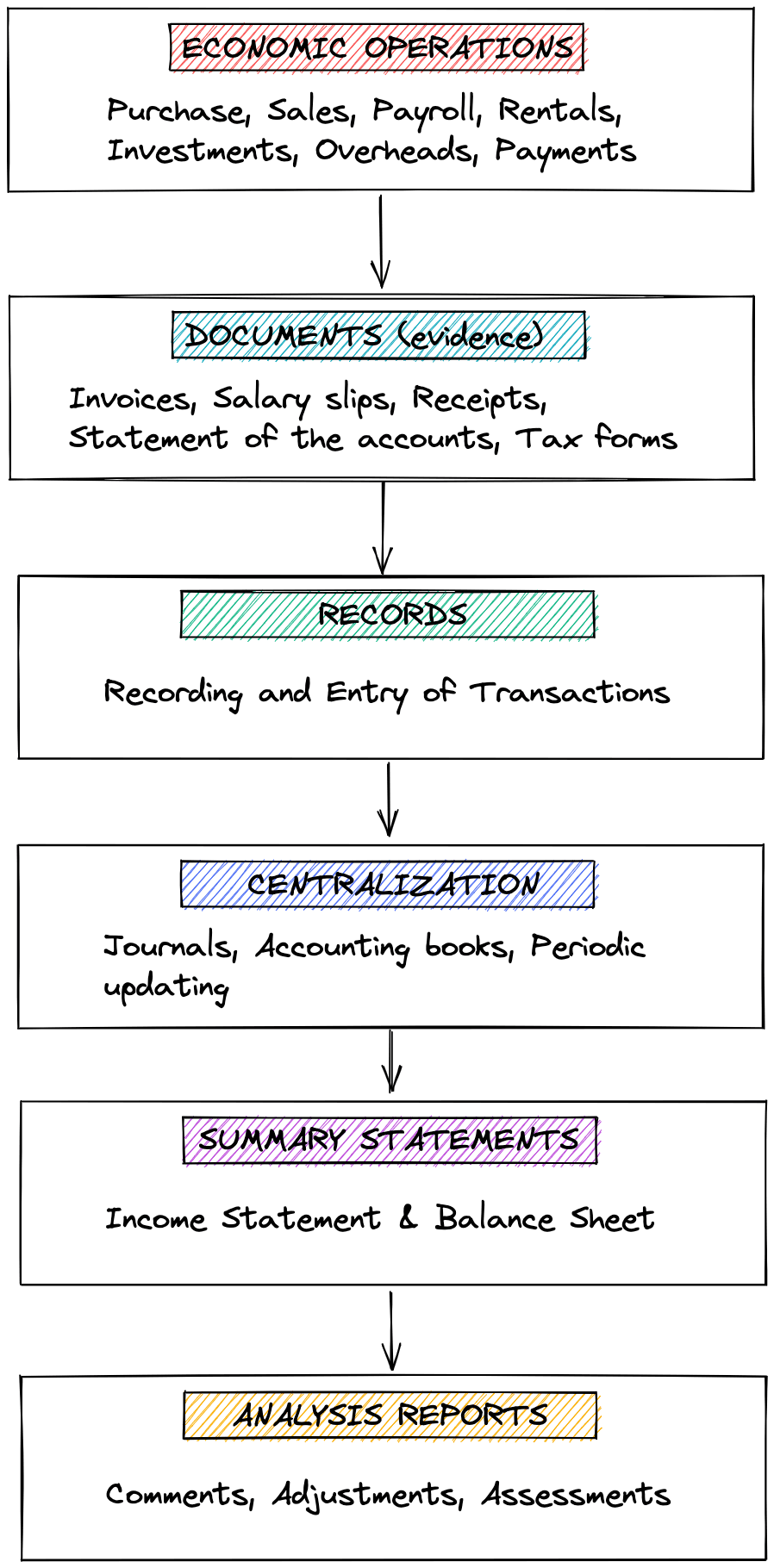 Accounting Process Image