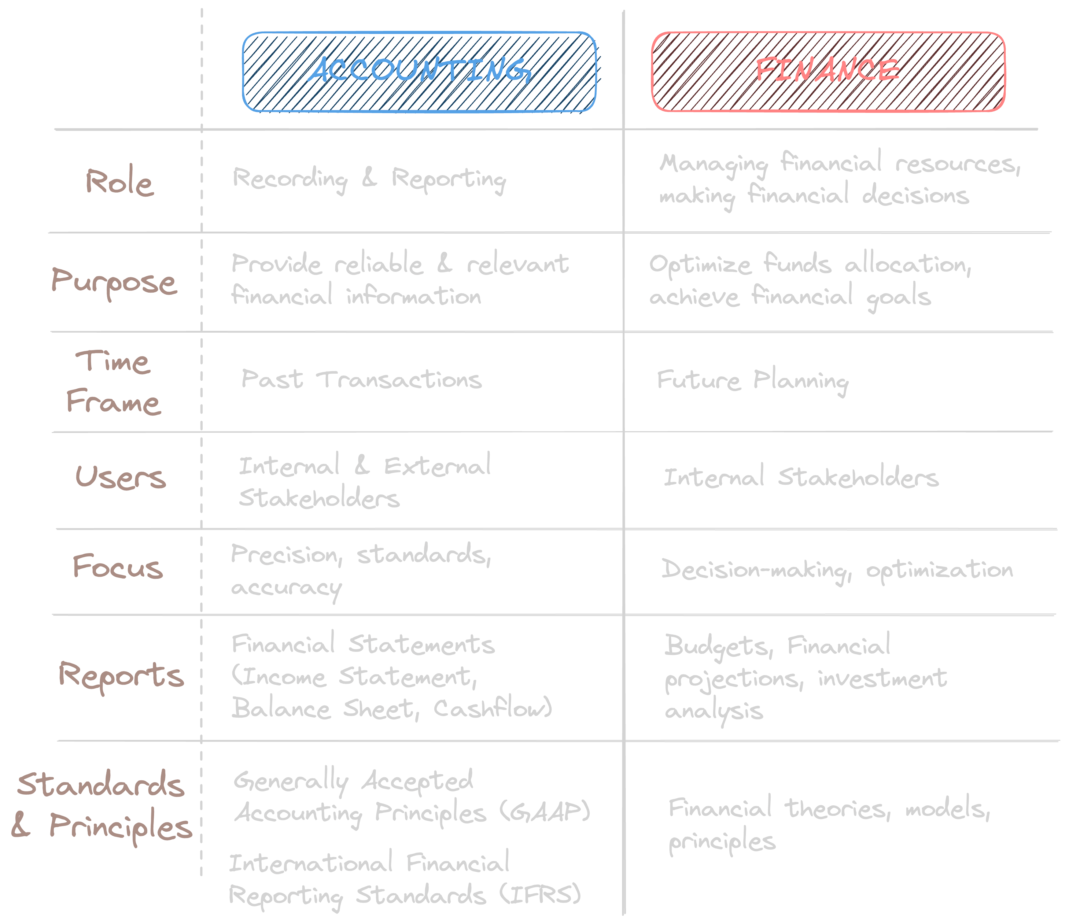 Accounting vs Finance Image