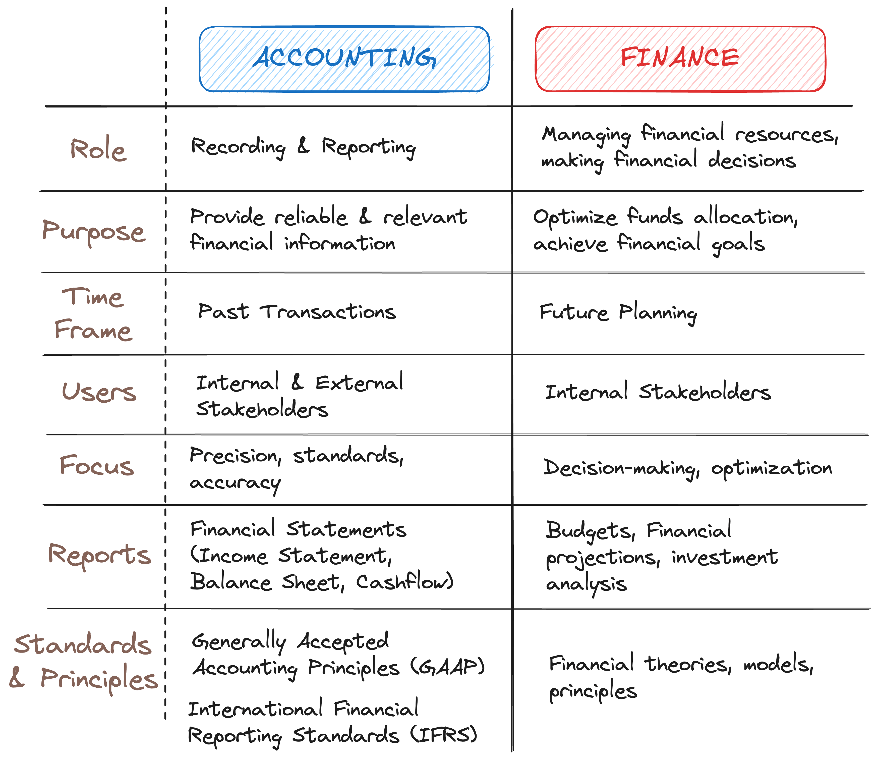 Accounting vs Finance Image