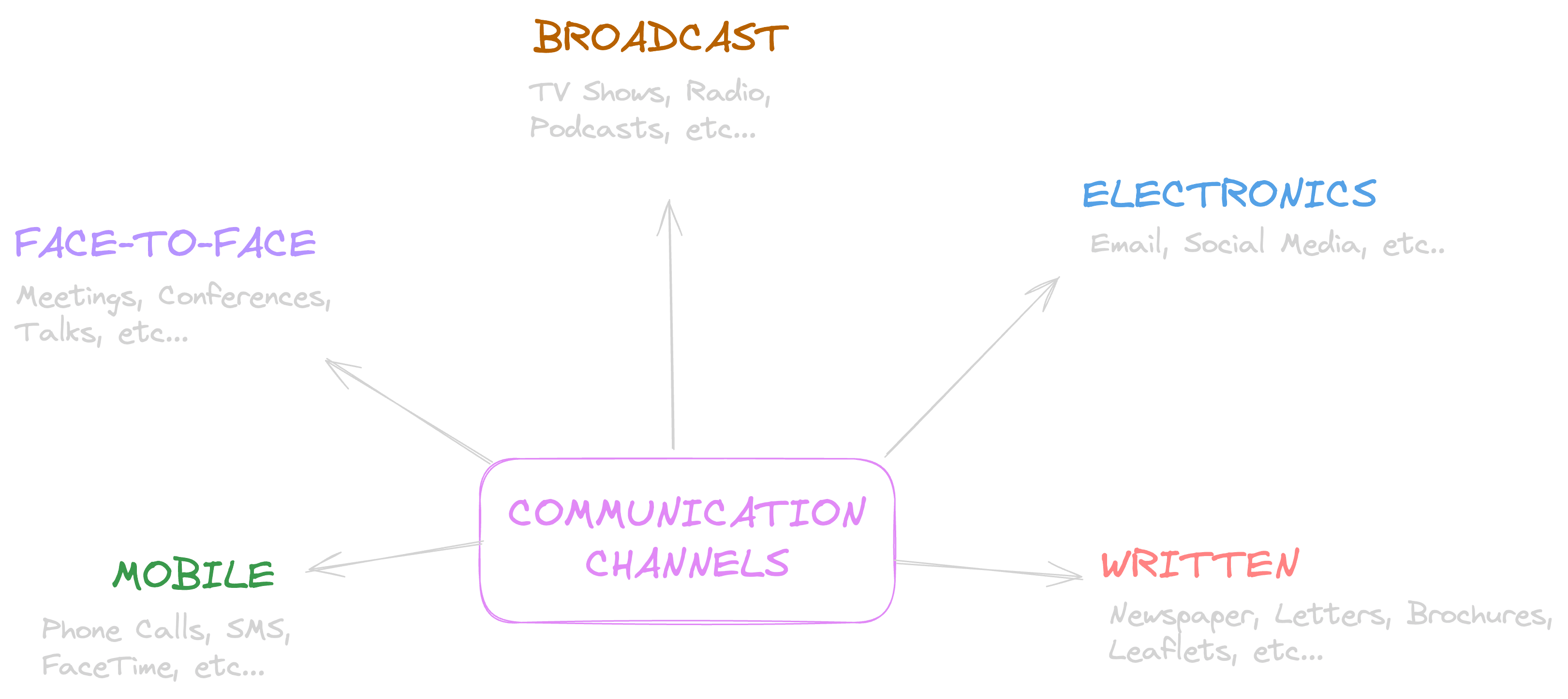 Communication Channels Image