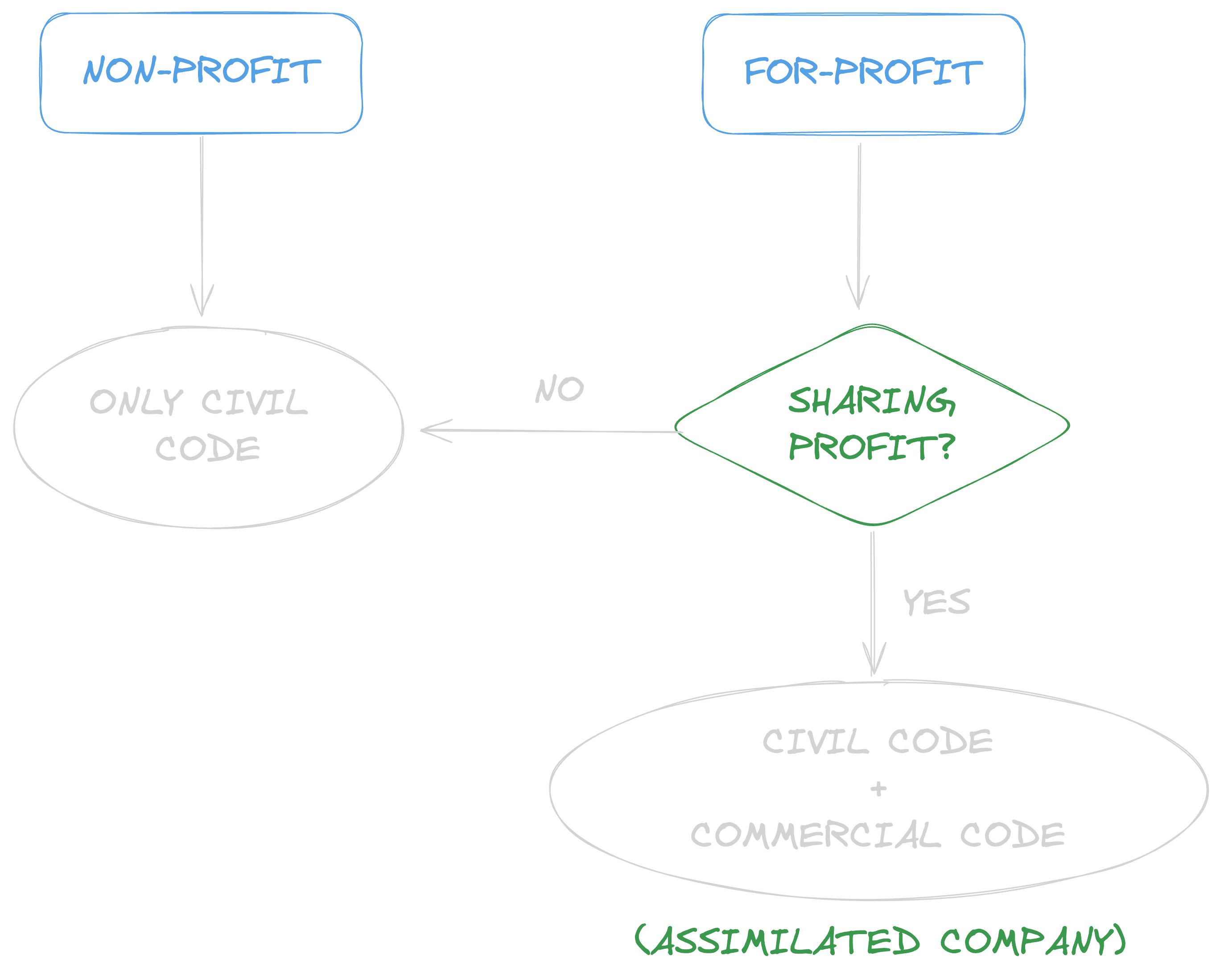 Civil or Commercial Law