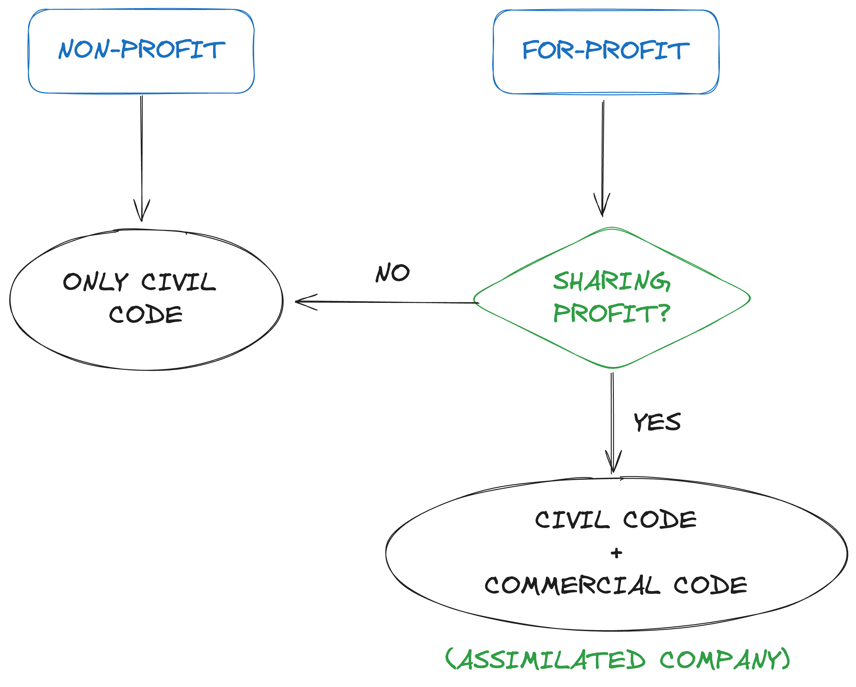 Civil or Commercial Law