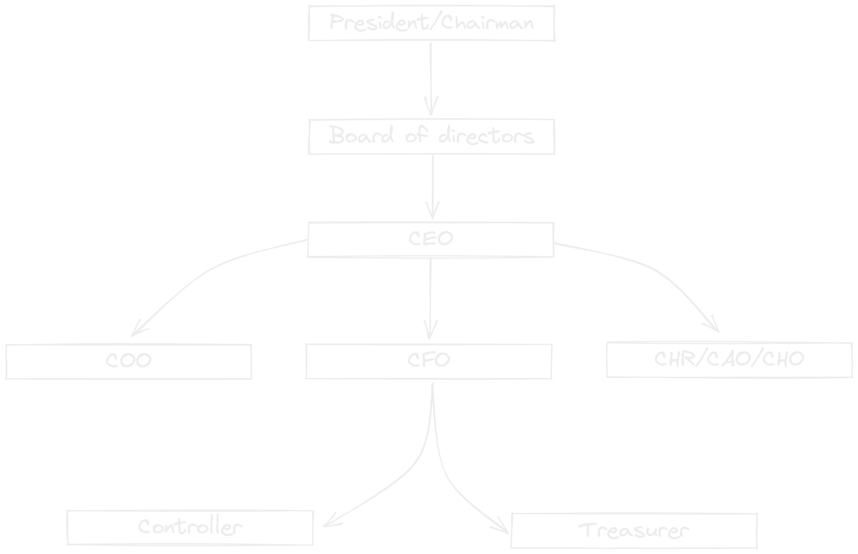 Corporate Structure Image