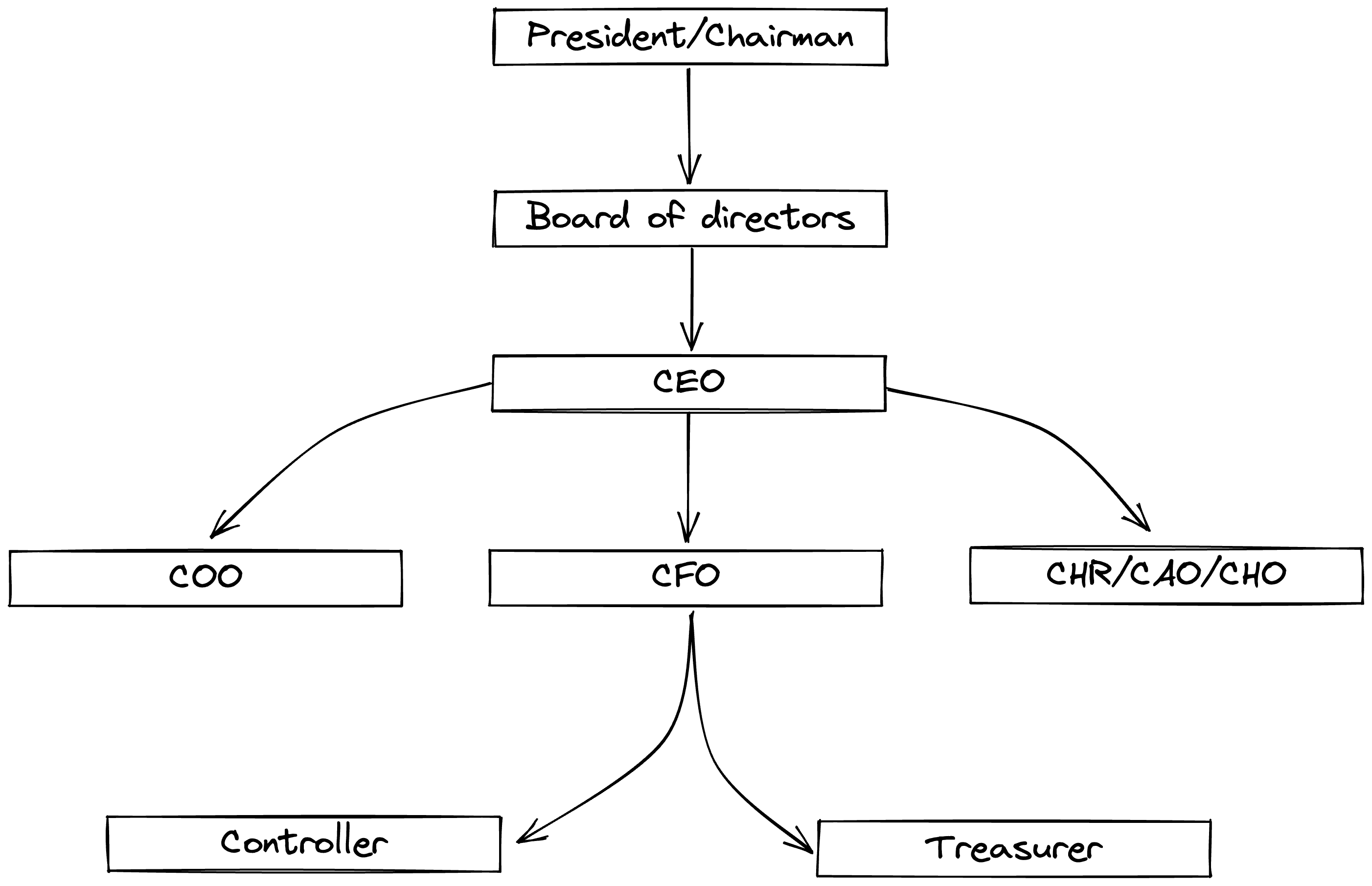 Corporate Structure Image