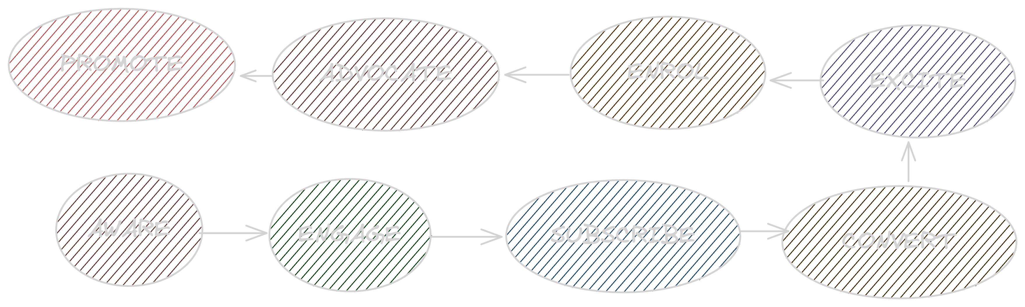 Customer Value Journey