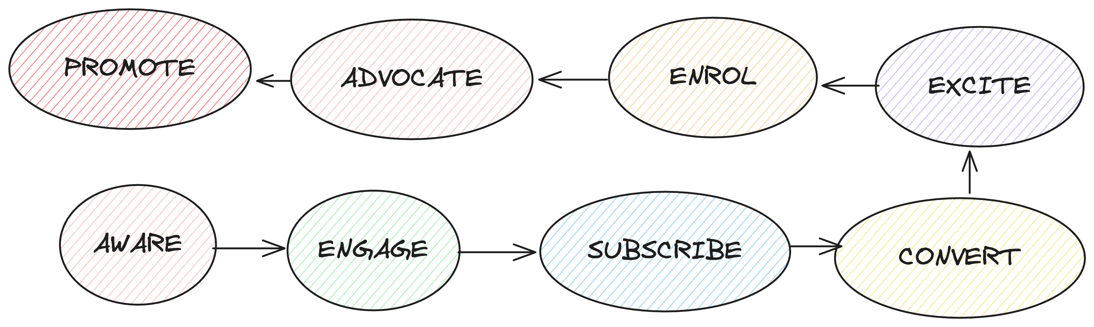 Customer Value Journey