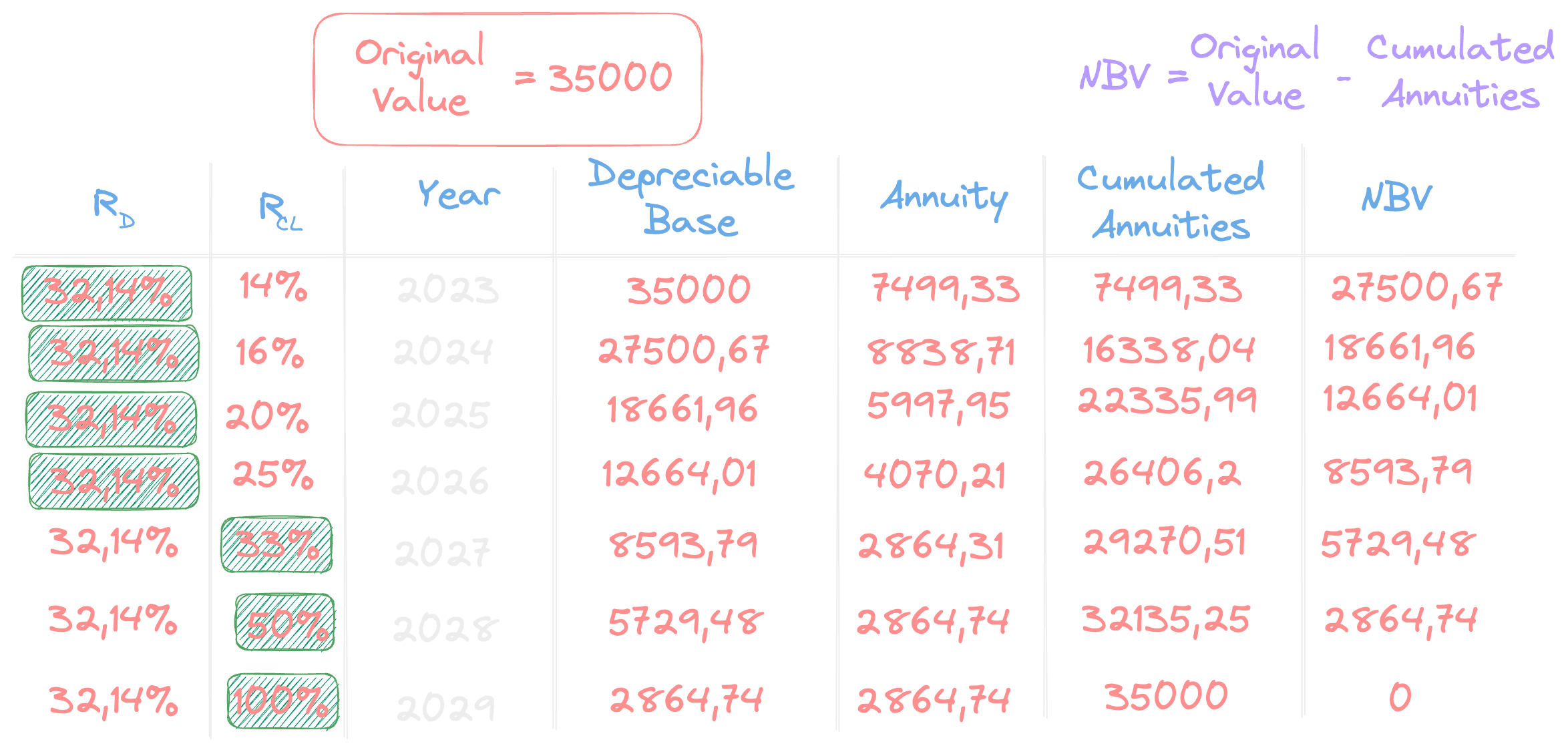 Amortization Degressive Table Image