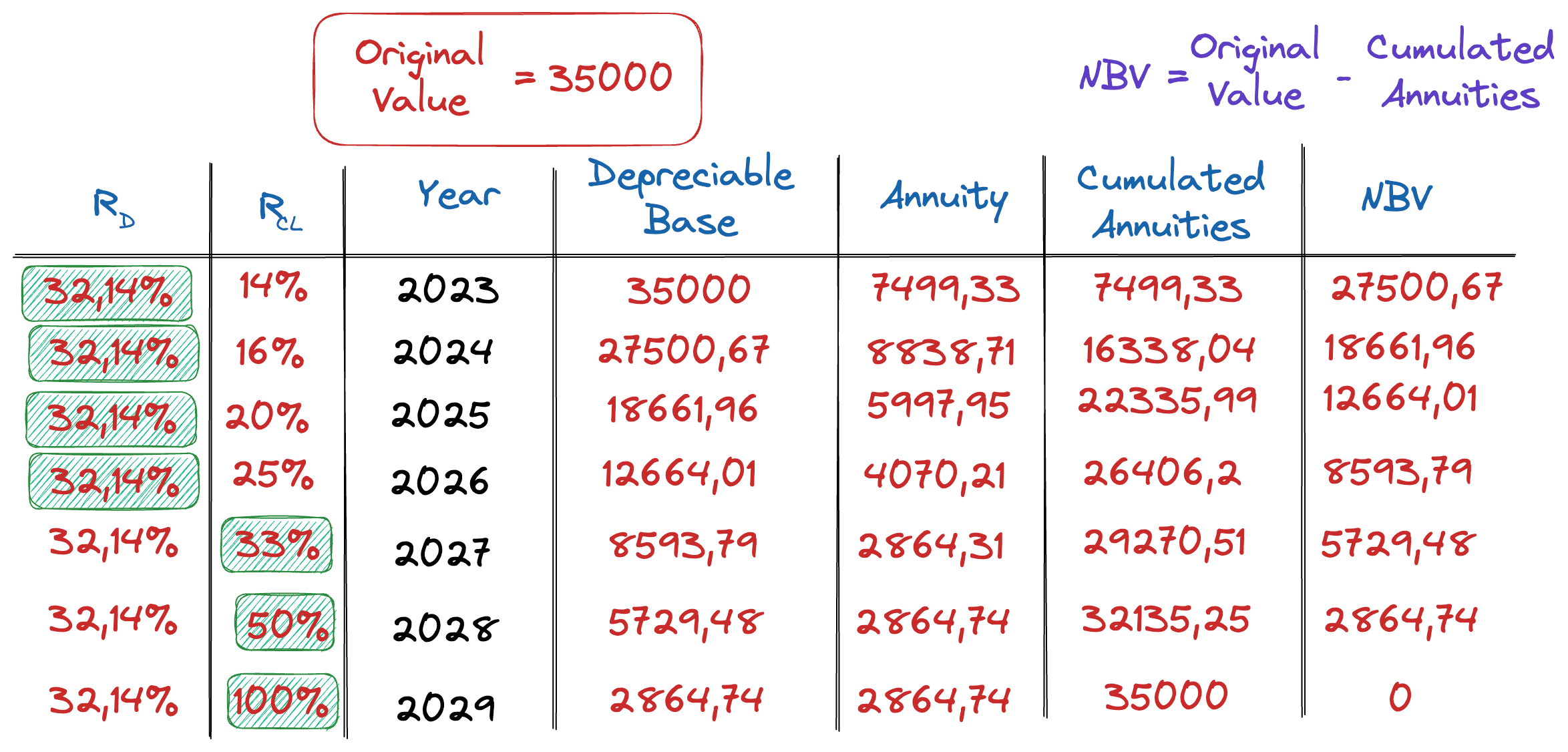 Amortization Degressive Table Image