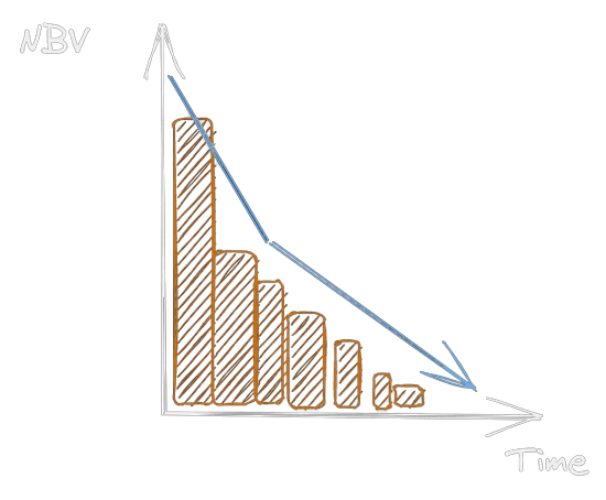 Degressive method Image