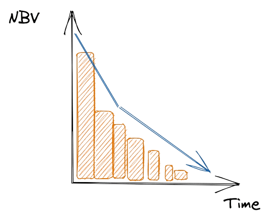 Degressive method Image