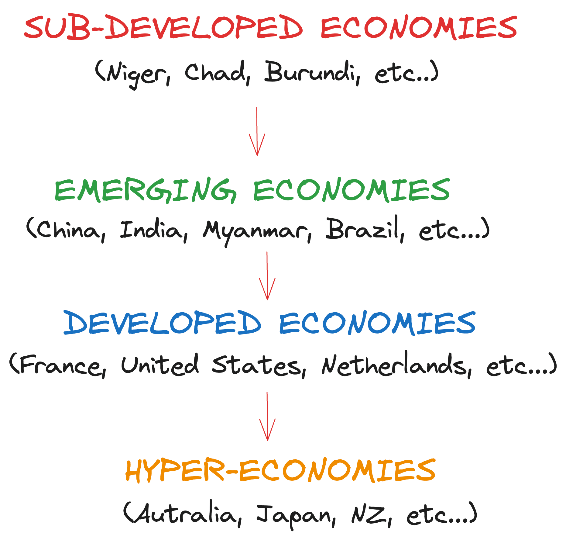 Economies