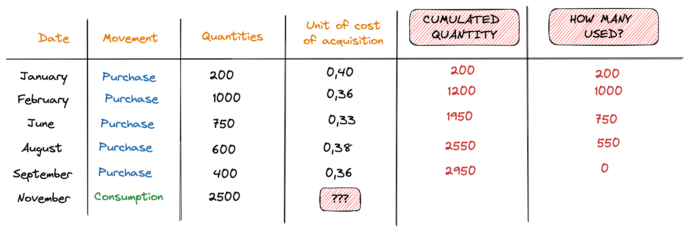 FIFO Method Example 1 Image