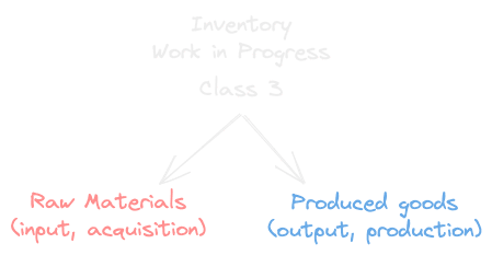 Inventory Class Explanation Image