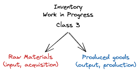 Inventory Class Explanation Image