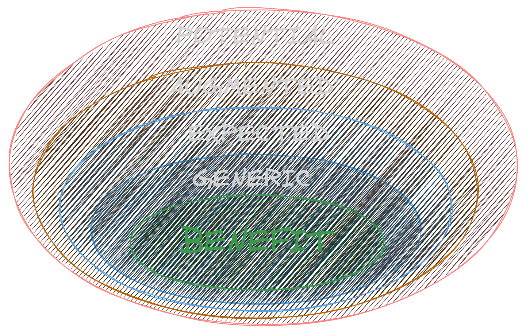 Levels of a Product Image