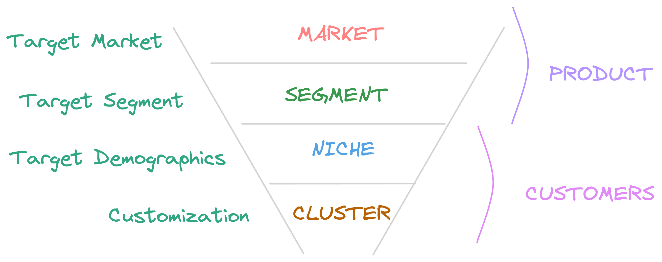 Market Funnel