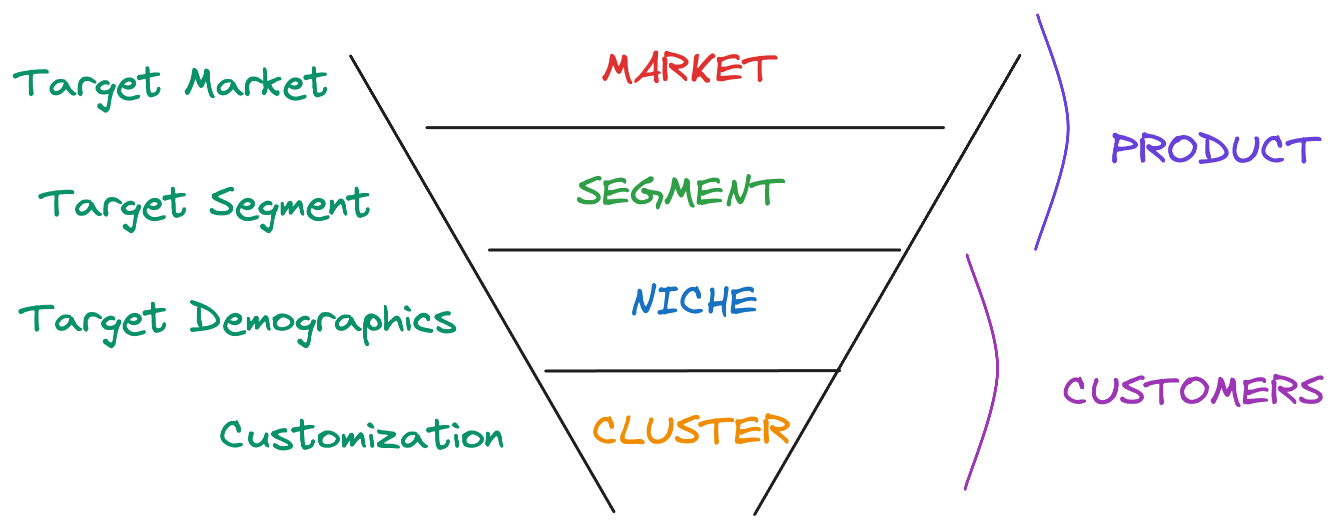 Market Funnel