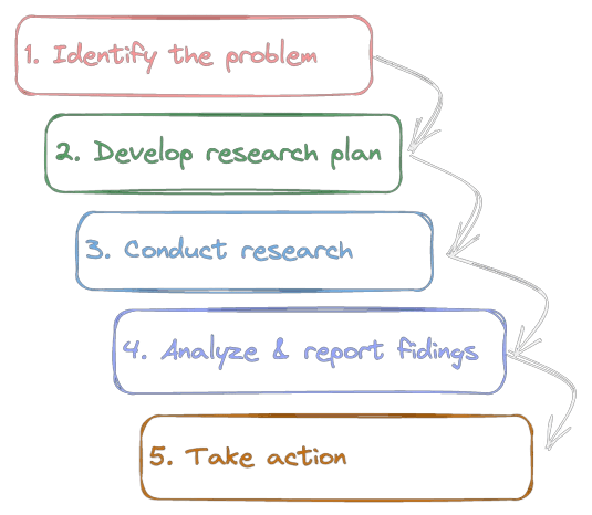 Marketing Research Process