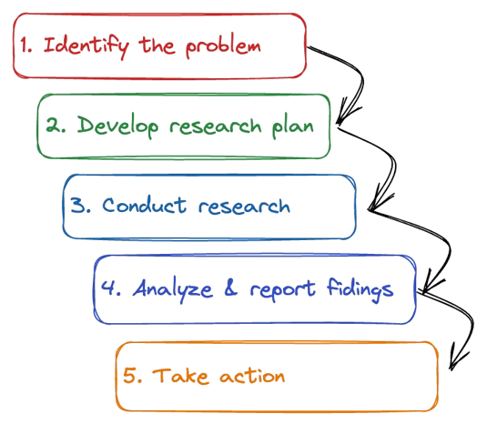 Marketing Research Process