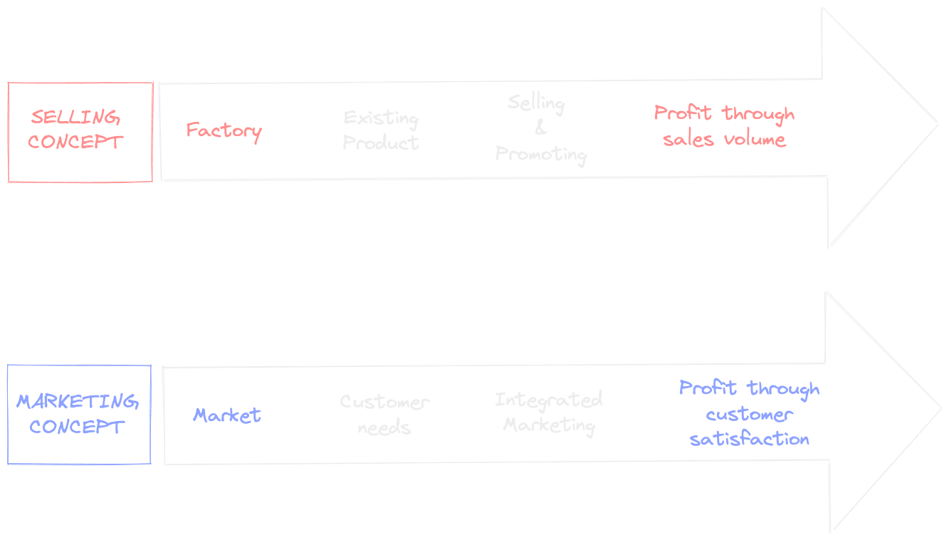 Marketing & Selling Concepts Image