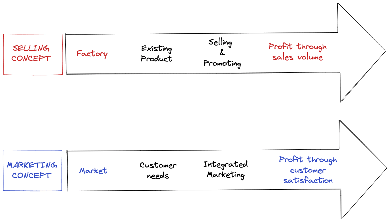 Marketing & Selling Concepts Image