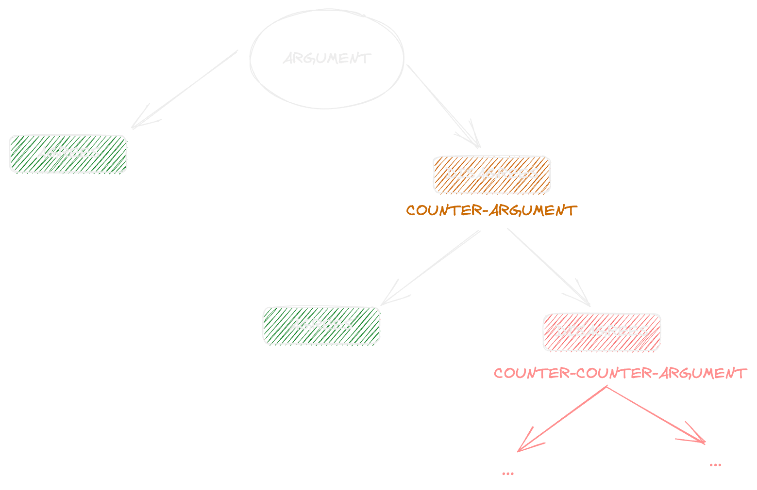 Negotiation Flow