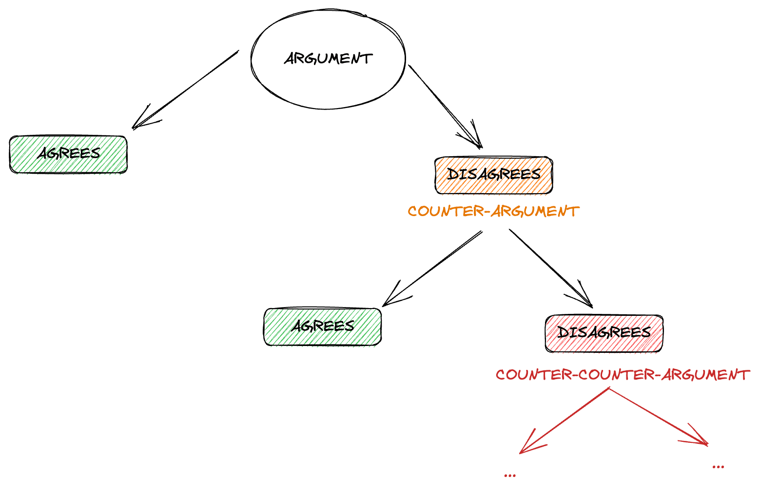 Negotiation Flow