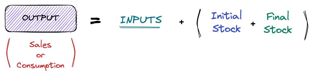 Outputs Raw Materials Explanation Image