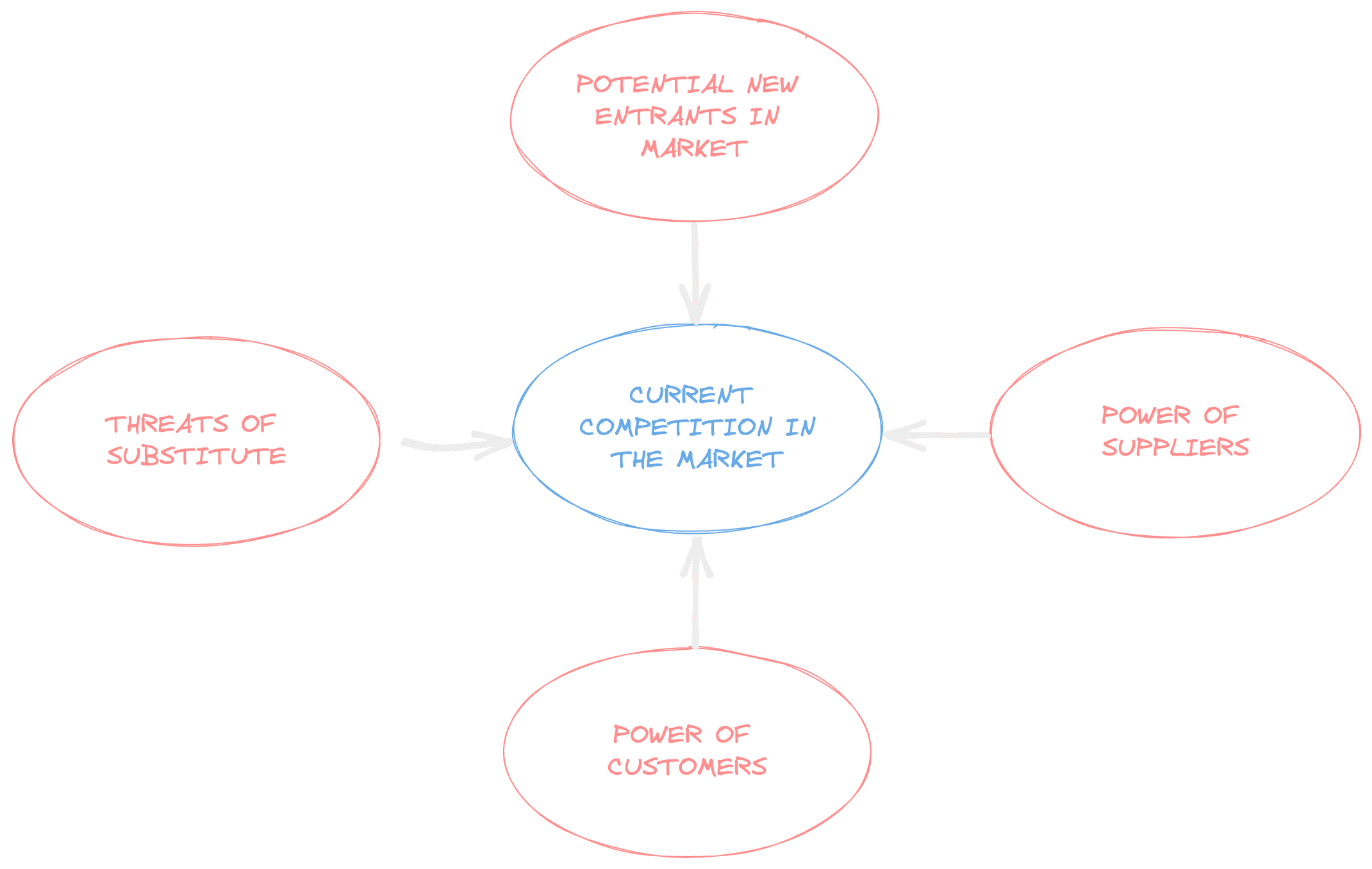 Porter's Five Forces Image