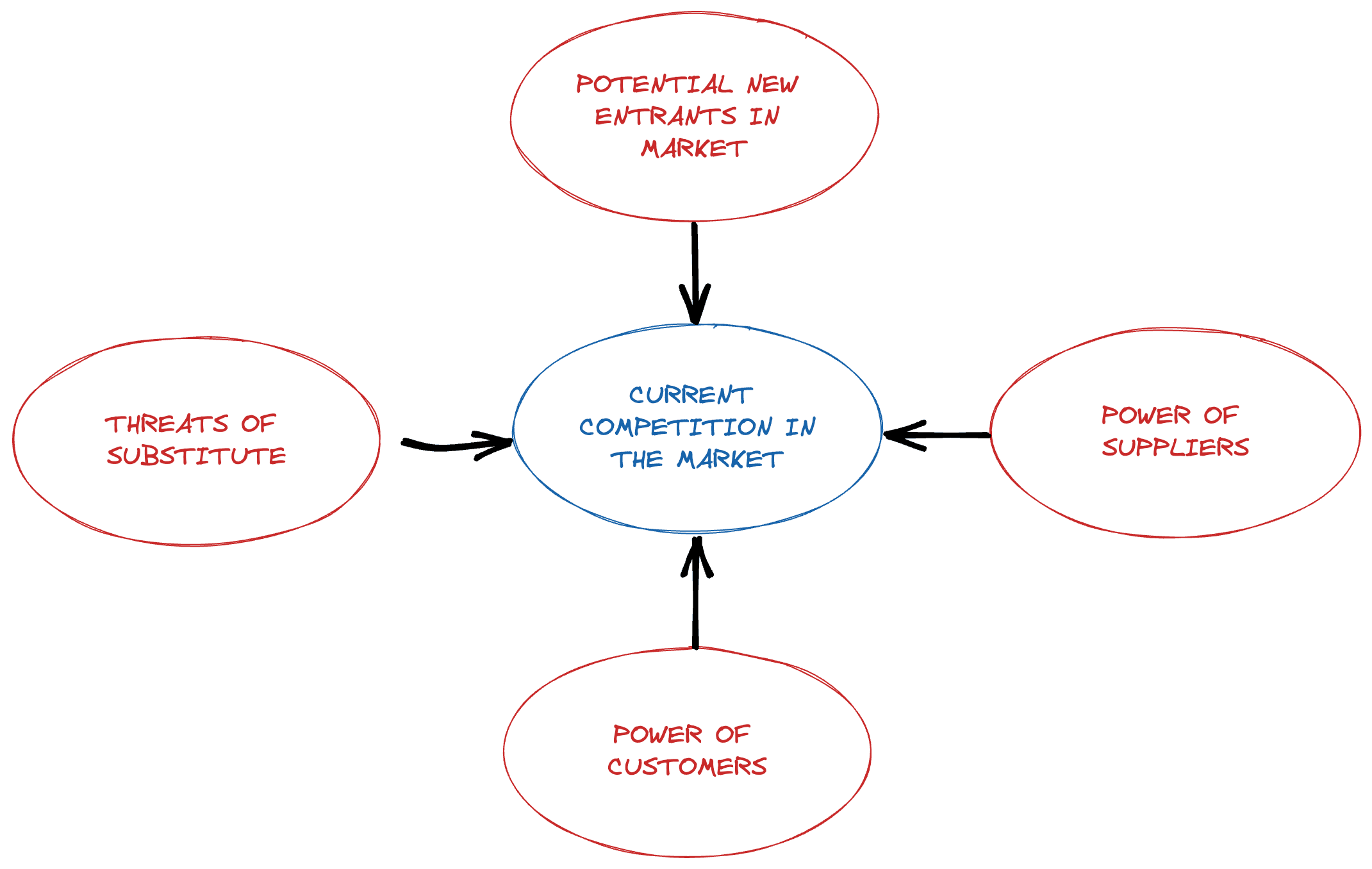 Porter's Five Forces Image