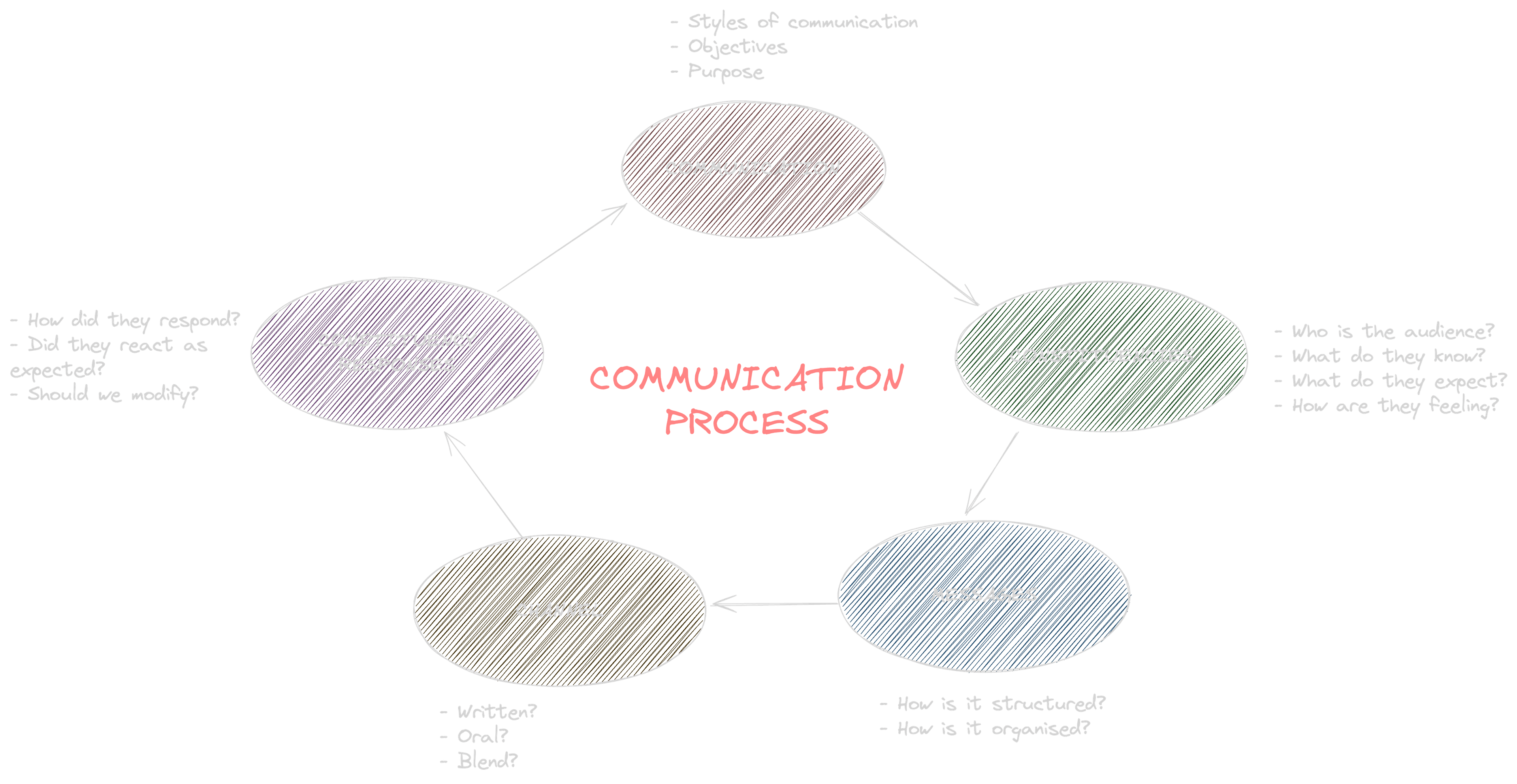 Communication Process Image