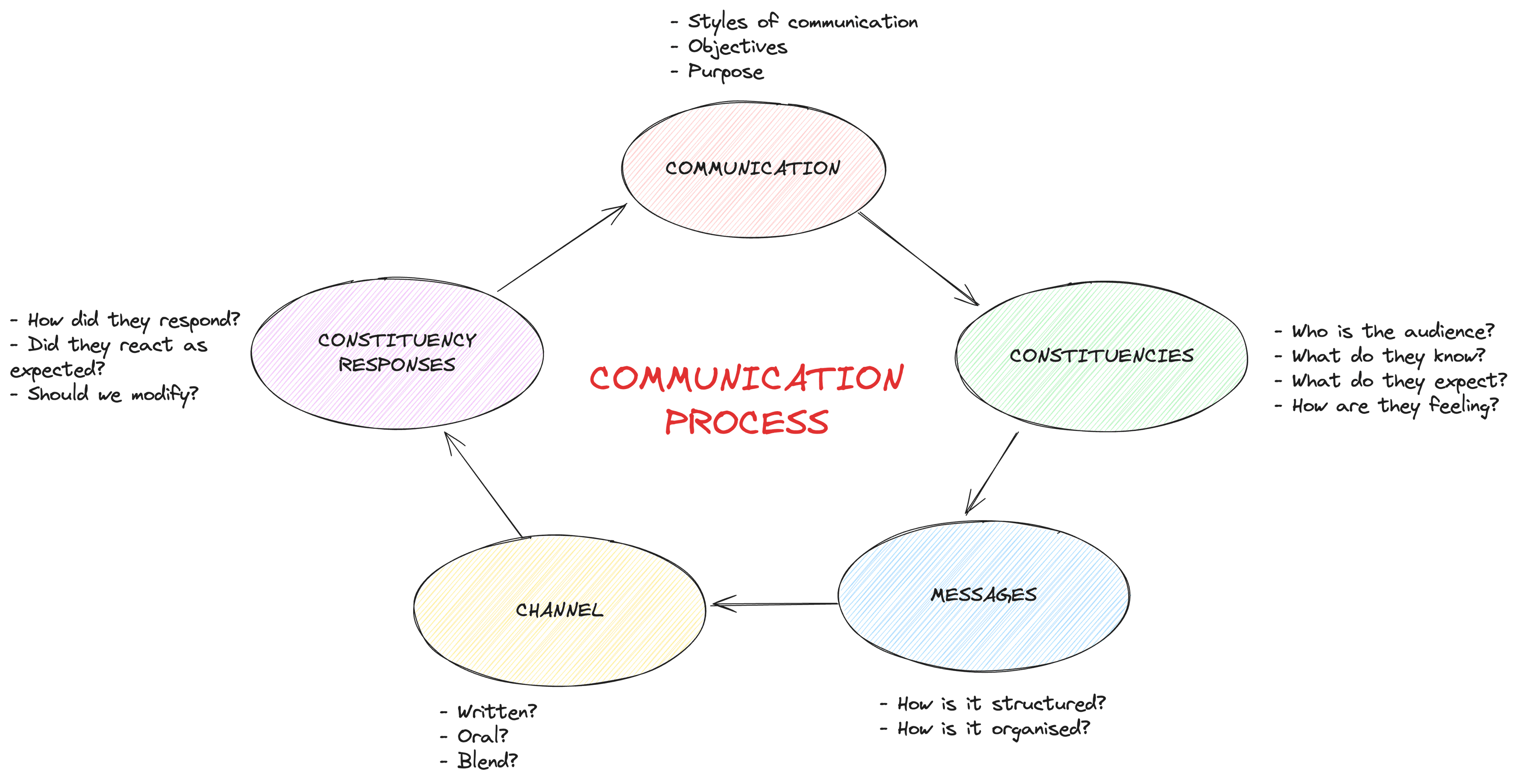 Communication Process Image