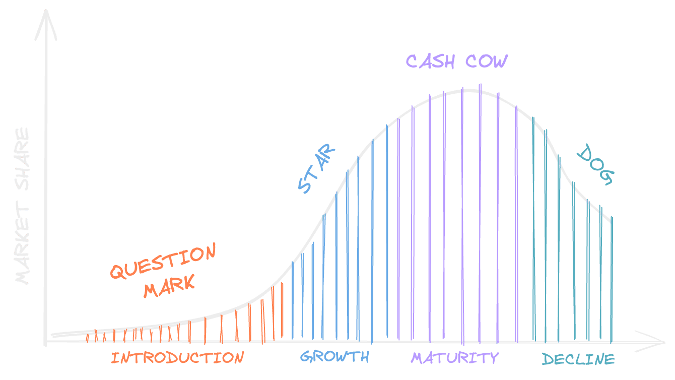 Product Life Cycle Image