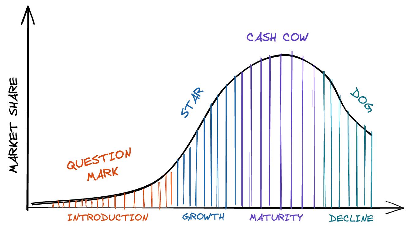 Product Life Cycle Image