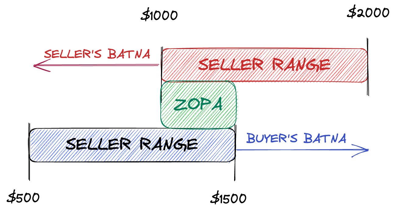 Example ZOPA Image