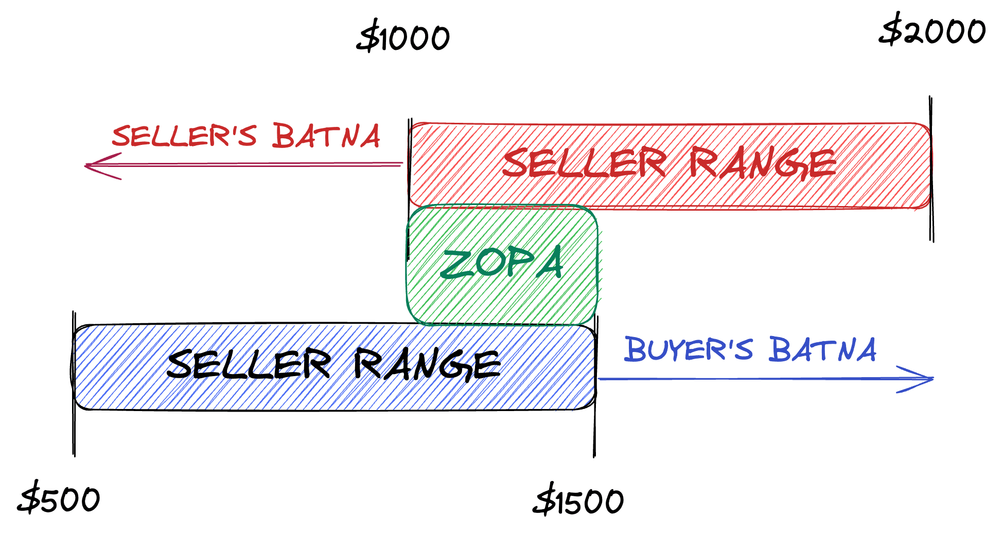 ZOPA Example Image