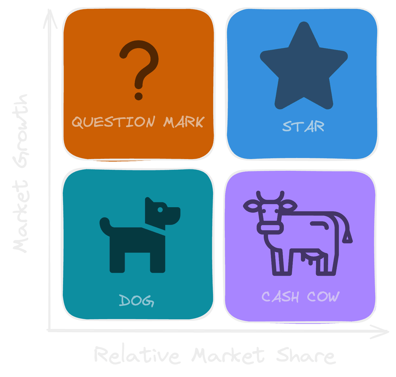 Bost Consulting Group Matrix Image