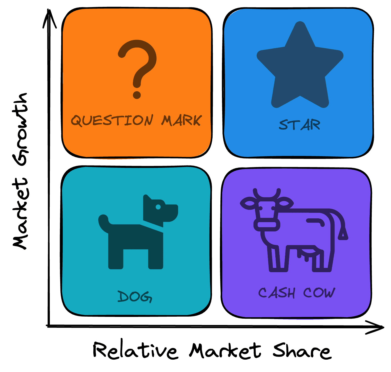 Bost Consulting Group Matrix Image