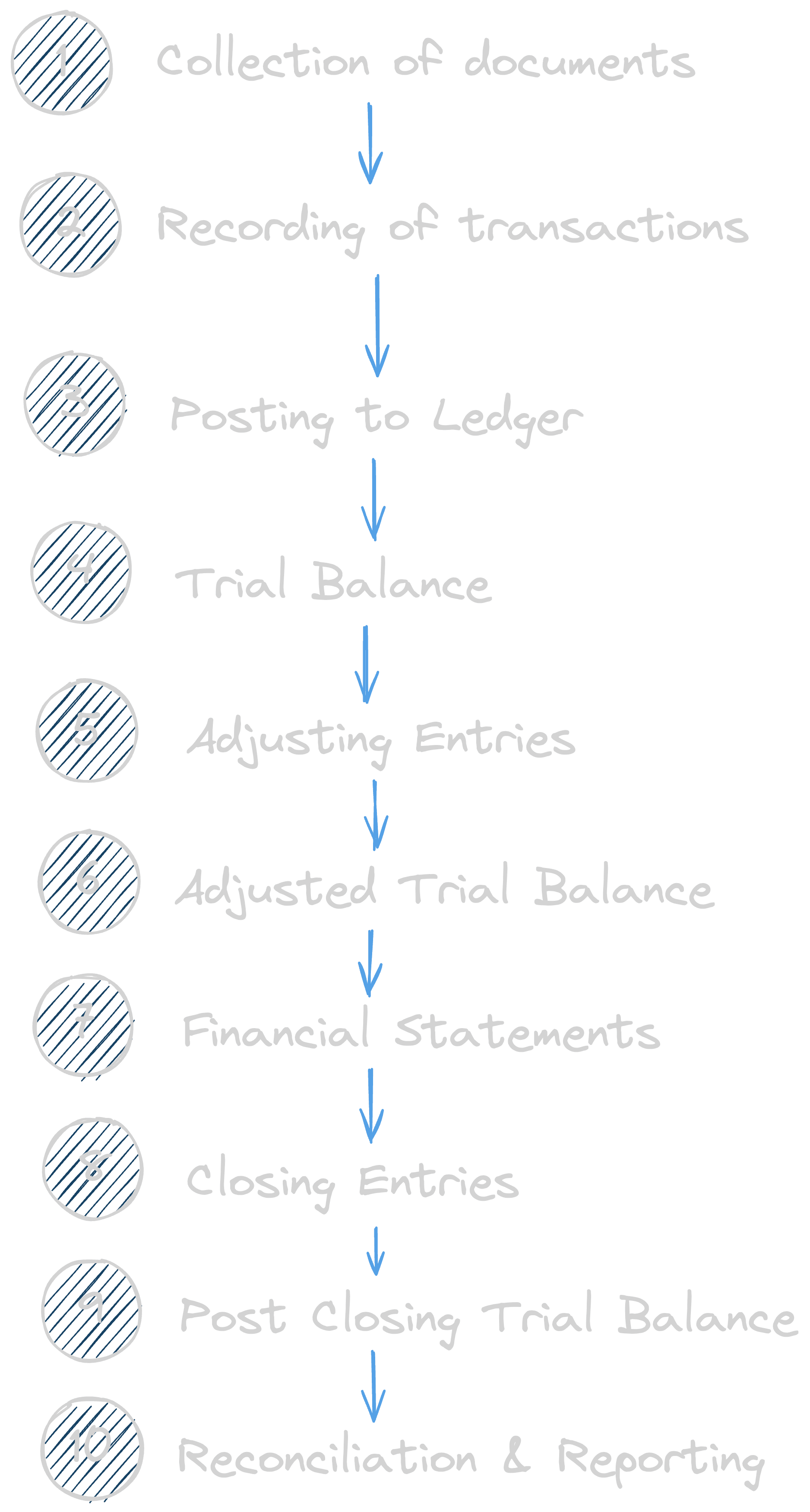 Accounting Process Image