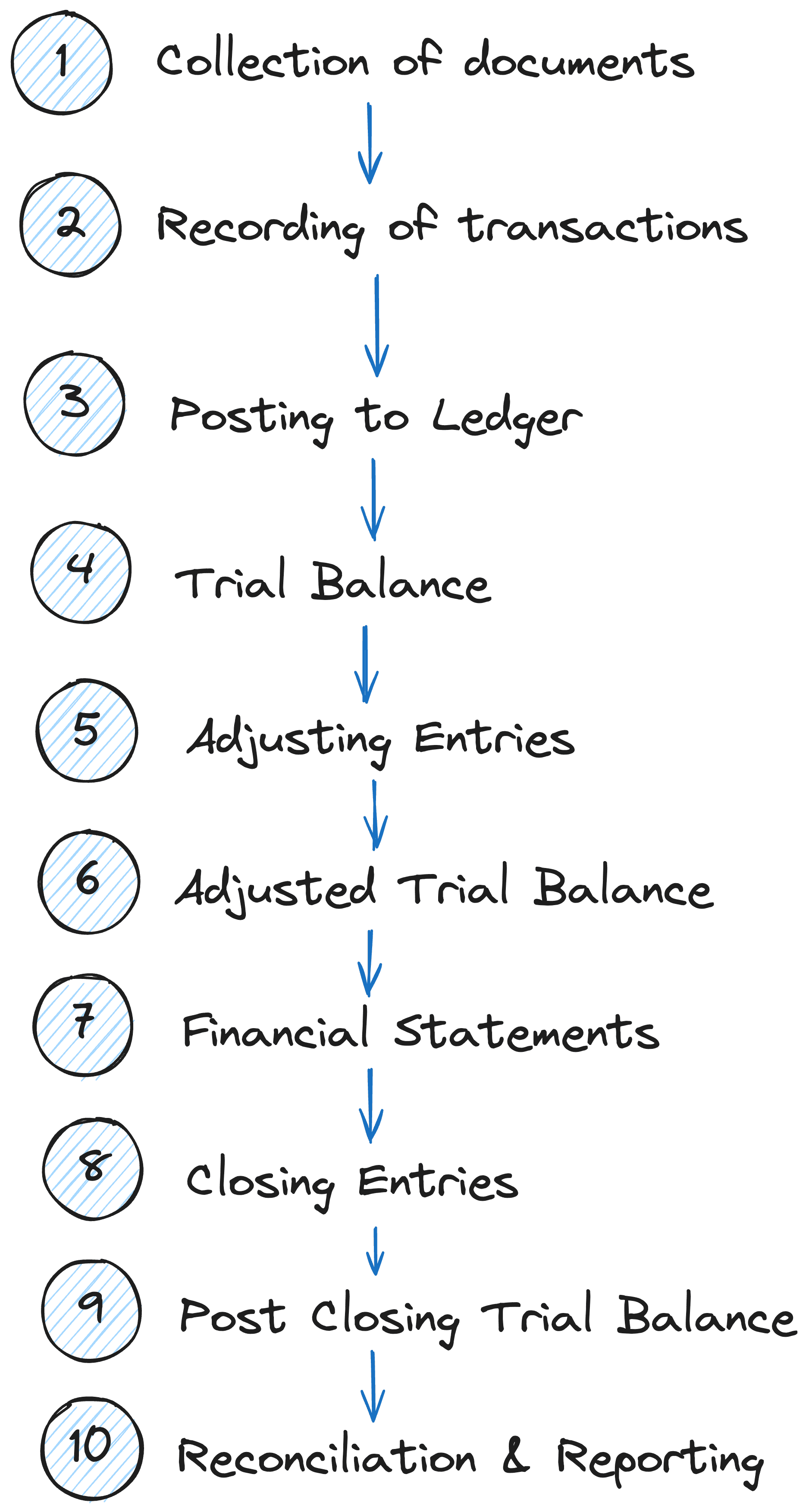 Accounting Process Image