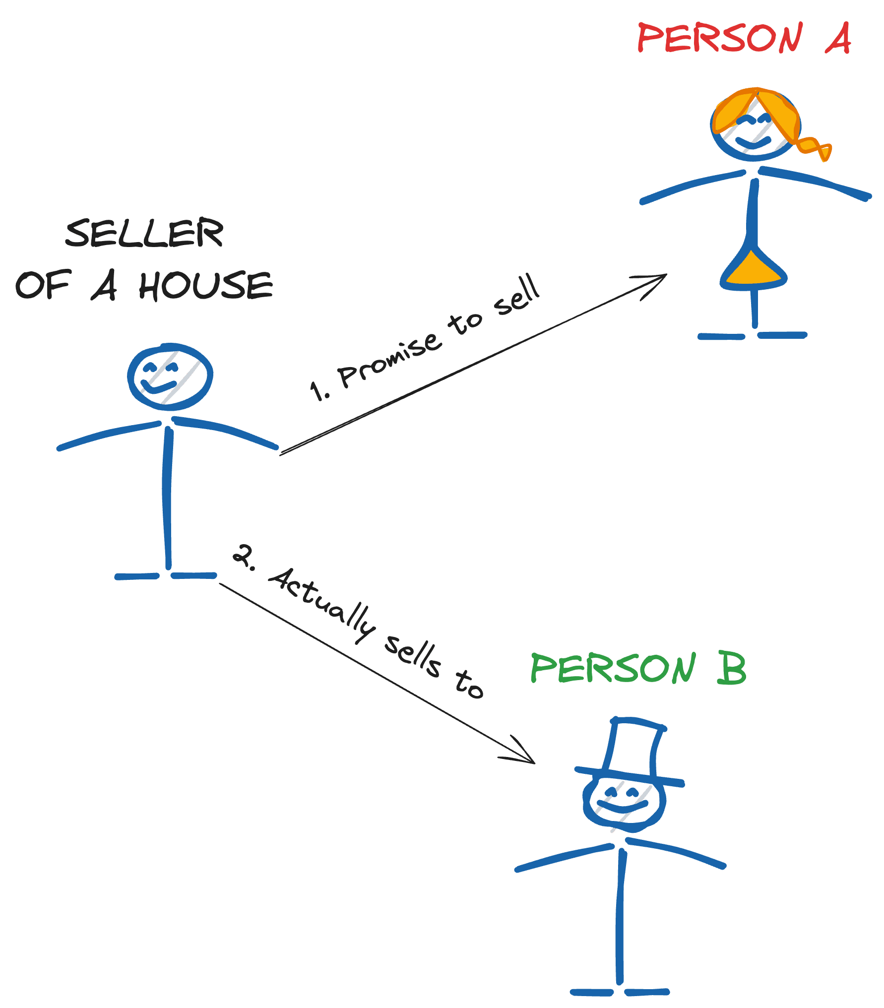 Preferential Beneficiary Act