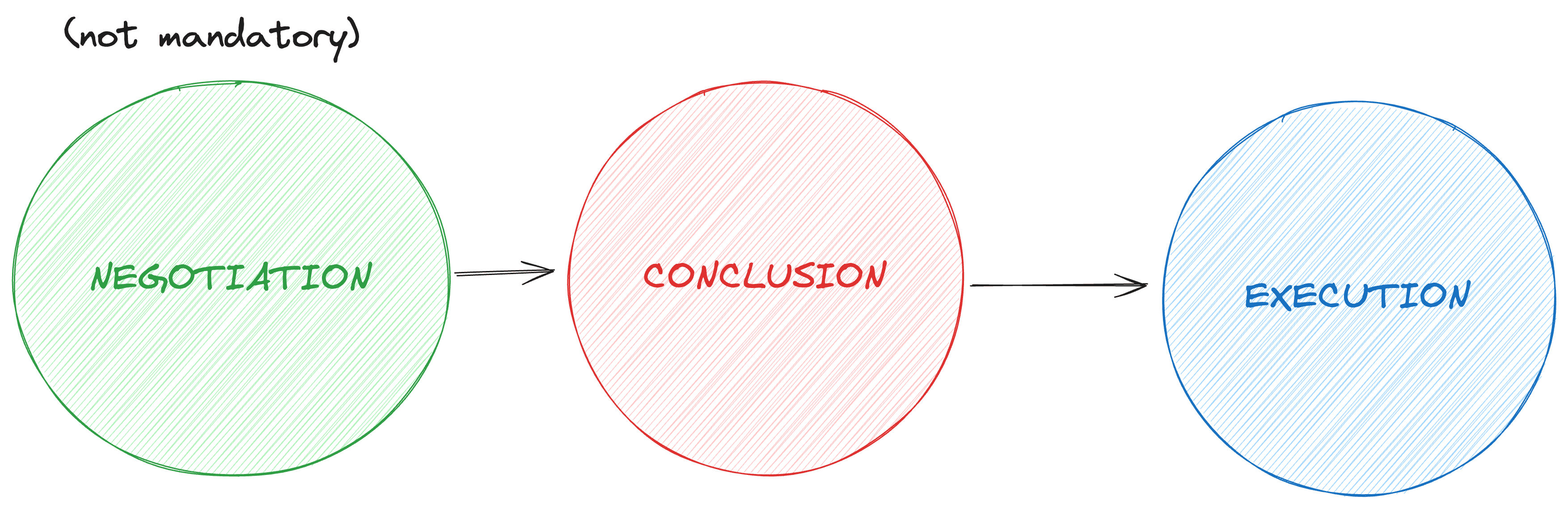 Stages of a Contract